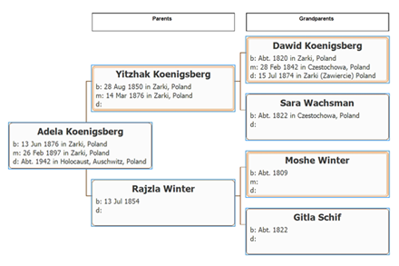 Koeningsberg Family Tree